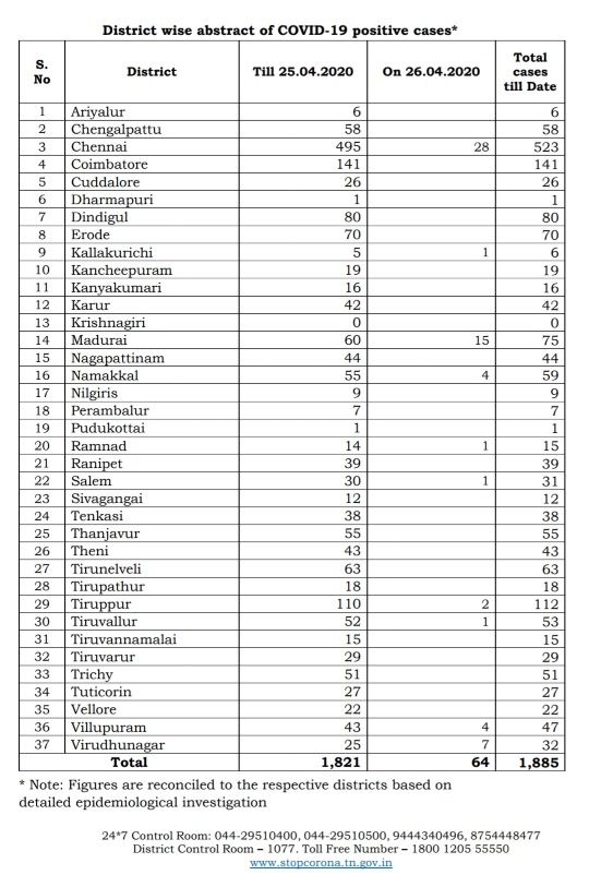 26th April Corona Cases In Tamil Nadu Districts Lotus Times