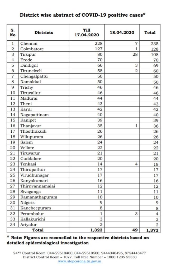 18th April Corona Data Tamil Nadu Districts Lotus Times