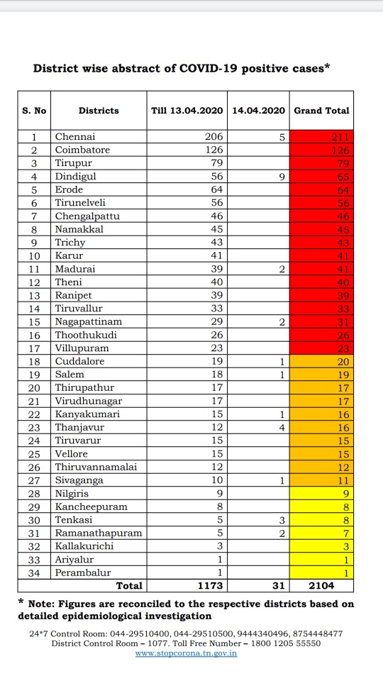 14th April Corona Data In Tamil Nadu Districts Lotus Times