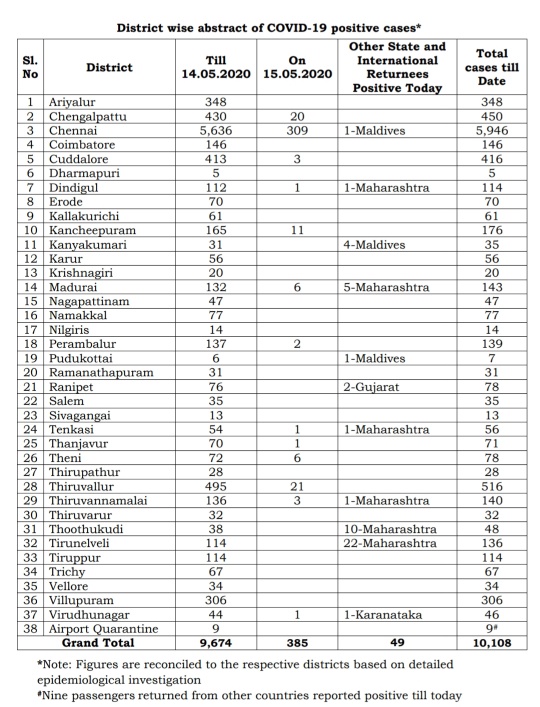 15th May Corona Update Of Tamil Nadu Districts Lotus Times