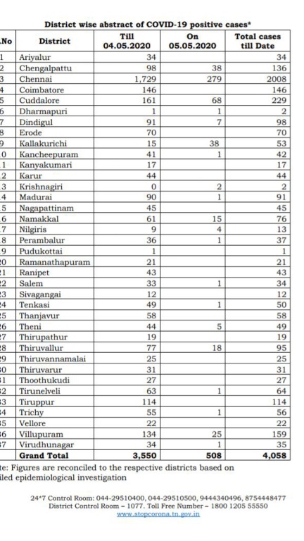 9th May Corona Update Of Tamil Nadu Districts Lotus Times