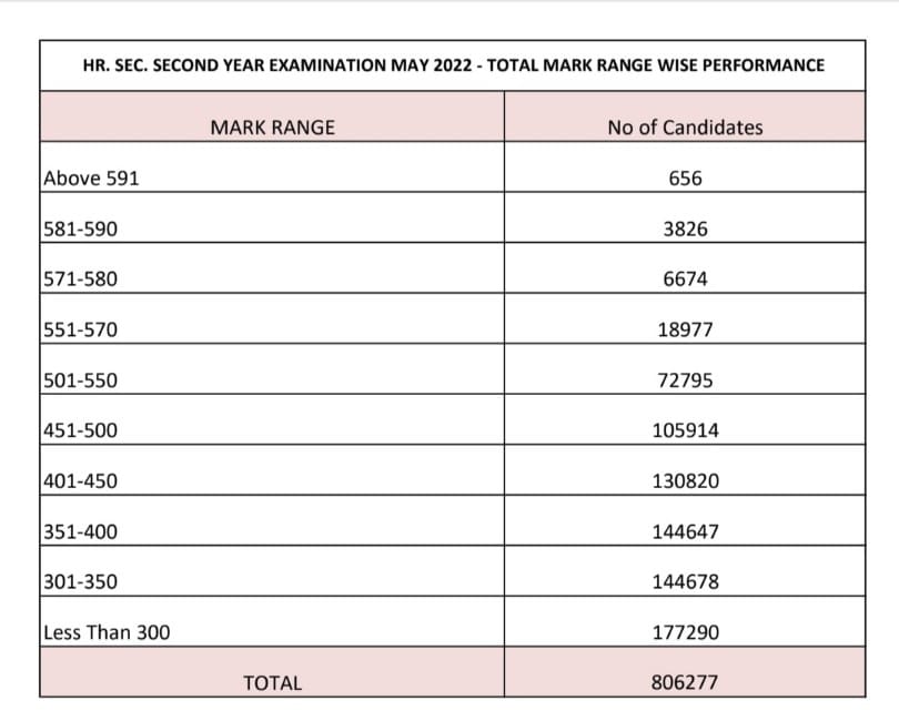 PLUS TWO RESULTS 2022 / TAMIL NADU FULL DATA AND PERFORMANCE ANALYSIS